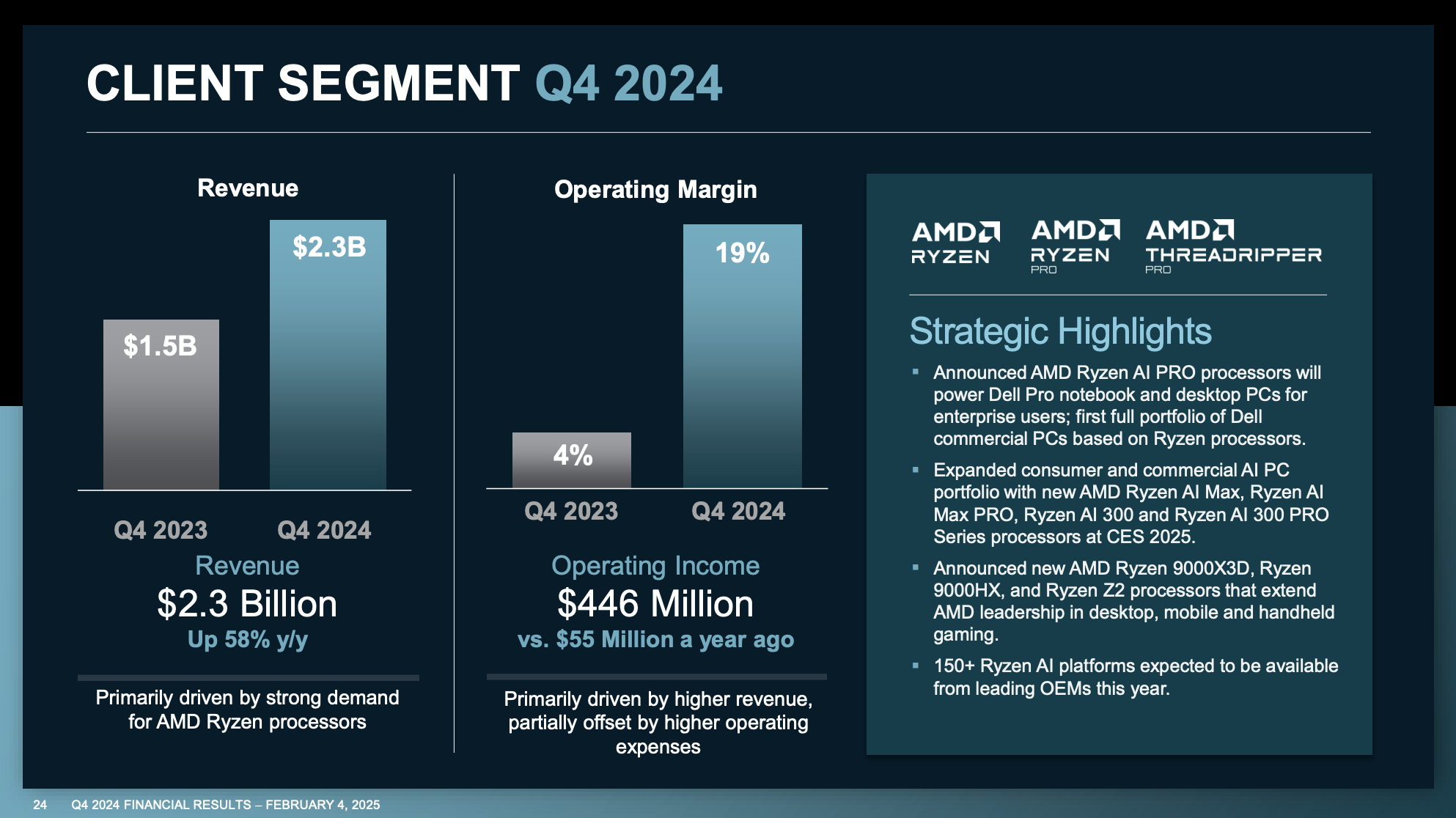 AMD Sees Record Desktop Processor Sales, Thanks to Ryzen 9800X3D AMD Sees Record Desktop Processor Sales, Thanks to Ryzen 9800X3D