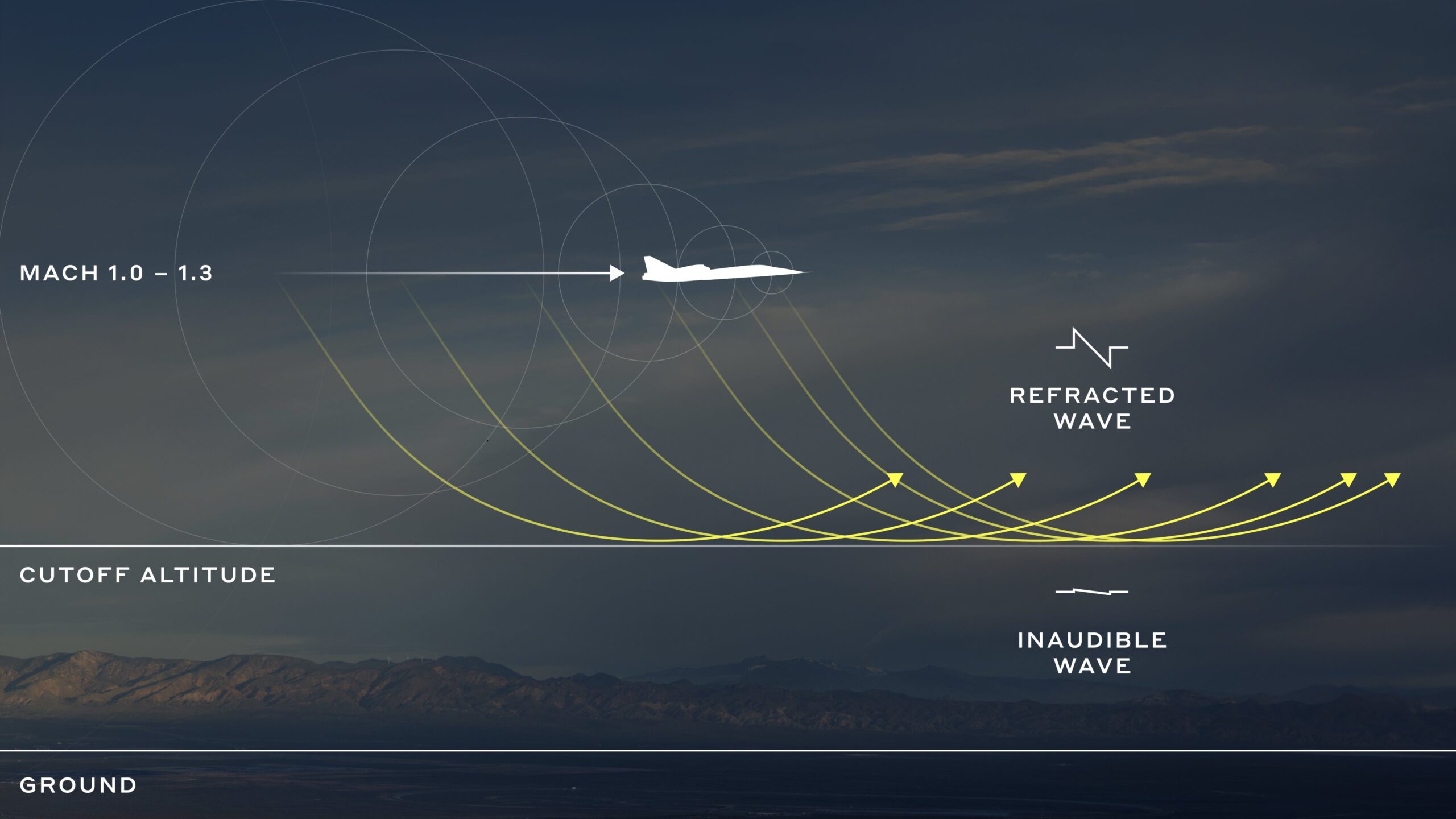 Boom Supersonic: Our Flights Can Break Sound Barrier Without a Sonic Boom