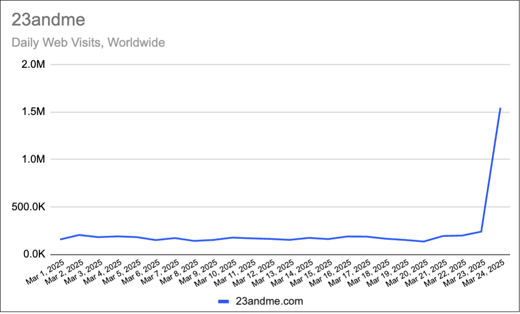 Traffic to 23andMe’s Website Soars as Users Race to Delete DNA Data