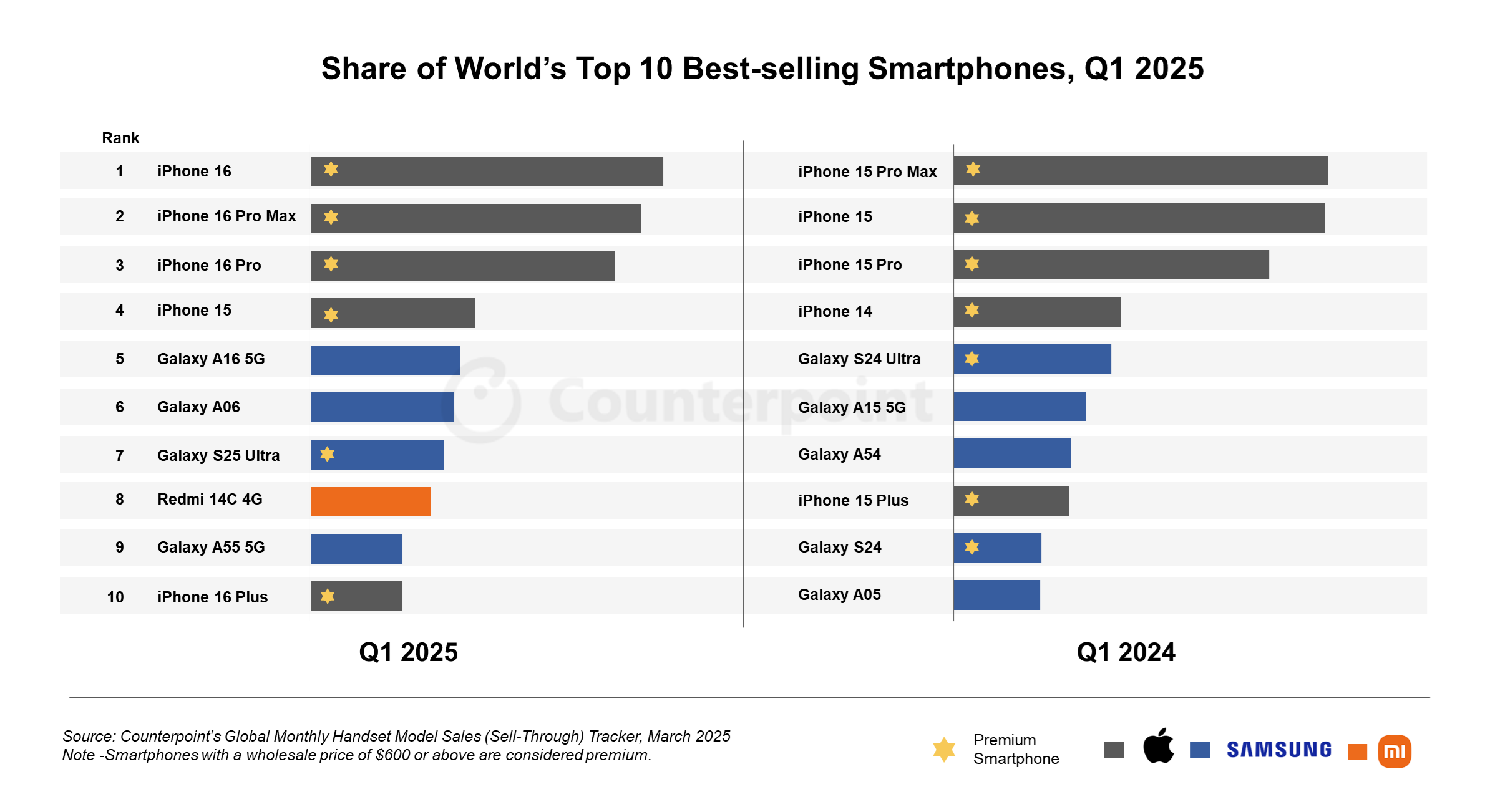 2025 Smartphone Sales Rankings Reveal a Surprise Leader and a Red Flag 2025 Smartphone Sales Rankings Reveal a Surprise Leader and a Red Flag